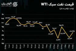 روند هفتگی قیمت نفت / تحلیل تکنیکی نفت جهانی