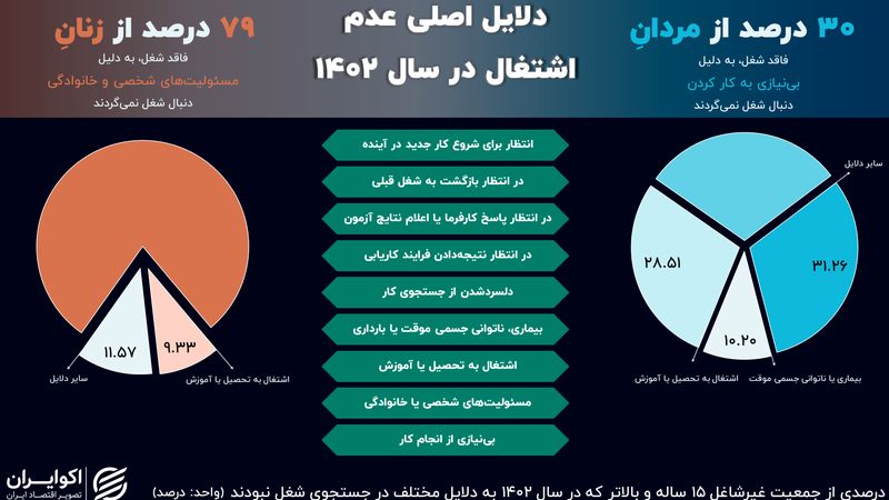 مانع اصلی ورود زنان به بازار کار ایران چیست؟