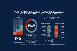 فاصله معنادار ایران با همسایگان در شاخص تاب‌آوری