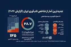 فاصله معنادار ایران با همسایگان در شاخص تاب‌آوری