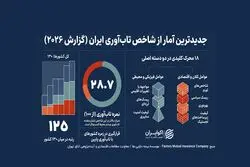 فاصله معنادار ایران با همسایگان در شاخص تاب‌آوری