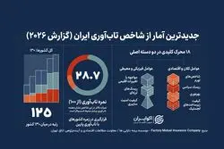 فاصله معنادار ایران با همسایگان در شاخص تاب‌آوری