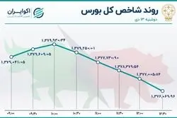 رکود معاملات سهام و رونق اوراق بدهی / بازار سهام یا بازار اوراق؟
