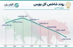 رکود معاملات سهام و رونق اوراق بدهی / بازار سهام یا بازار اوراق؟
