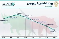 رکود معاملات سهام و رونق اوراق بدهی / بازار سهام یا بازار اوراق؟