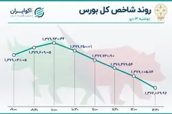 رکود معاملات سهام و رونق اوراق بدهی / بازار سهام یا بازار اوراق؟
