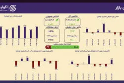صعود فراگیر در بازار؛ رشد همزمان شاخص کل و هم‌وزن