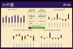 صعود فراگیر در بازار؛ رشد همزمان شاخص کل و هم‌وزن