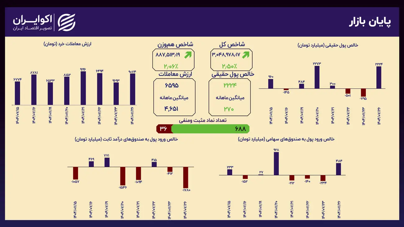صعود فراگیر در بازار؛ رشد همزمان شاخص کل و هم‌وزن