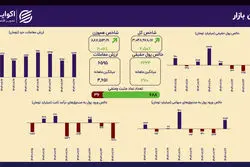 صعود فراگیر در بازار؛ رشد همزمان شاخص کل و هم‌وزن