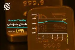 بیت کوین از صعود جا ماند