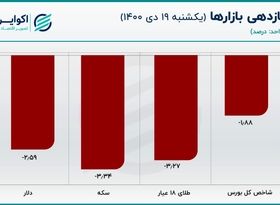 قیمت دلار روی کمترین مقدار 2 ماهه/ ناهماهنگی در بازار ارز و سکه