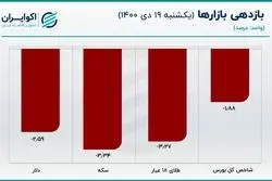 قیمت دلار روی کمترین مقدار 2 ماهه/ ناهماهنگی در بازار ارز و سکه