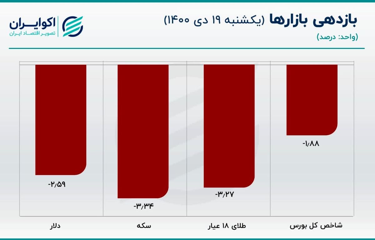 قیمت دلار روی کمترین مقدار 2 ماهه/ ناهماهنگی در بازار ارز و سکه