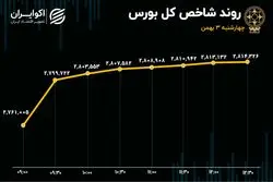دوربرگردان بورس از مسیر اصلاح/ ثبت بیشترین بازدهی روزانه از 15 دی