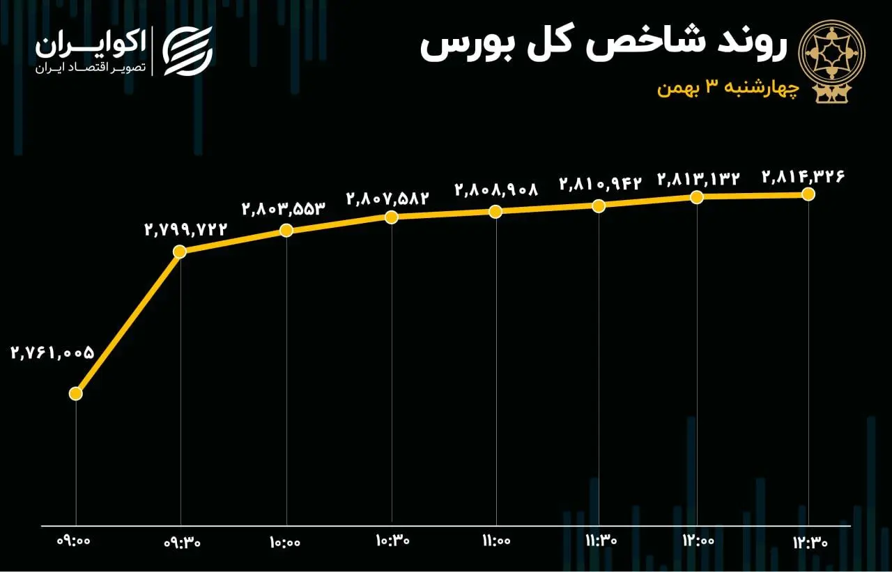 دوربرگردان بورس از مسیر اصلاح/ ثبت بیشترین بازدهی روزانه از 15 دی