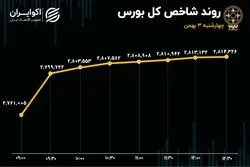 دوربرگردان بورس از مسیر اصلاح/ ثبت بیشترین بازدهی روزانه از 15 دی