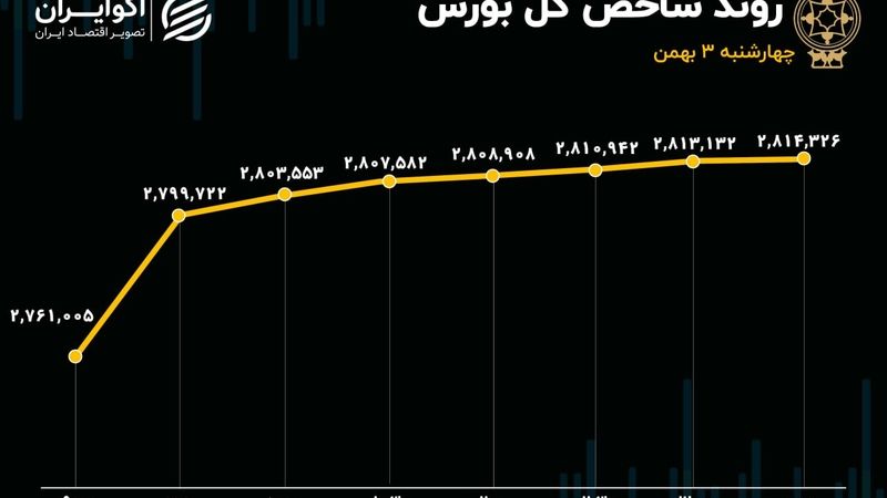 دوربرگردان بورس از مسیر اصلاح/ ثبت بیشترین بازدهی روزانه از 15 دی