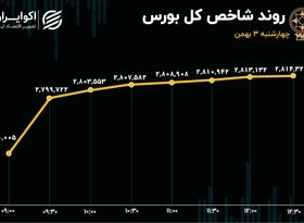 دوربرگردان بورس از مسیر اصلاح/ ثبت بیشترین بازدهی روزانه از 15 دی