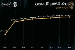 دوربرگردان بورس از مسیر اصلاح/ ثبت بیشترین بازدهی روزانه از 15 دی