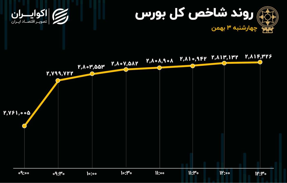 دوربرگردان بورس از مسیر اصلاح/ ثبت بیشترین بازدهی روزانه از 15 دی