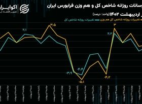 فرابورس در اردیبهشت 1402؛ رشد شاخص هم‌وزن با ریزش شاخص کل