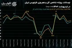 فرابورس در اردیبهشت 1402؛ رشد شاخص هم‌وزن با ریزش شاخص کل