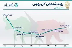 روز خودرویی بازار سهام / سومین روز نزول شاخص بورس