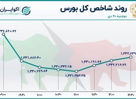 روز خودرویی بازار سهام / سومین روز نزول شاخص بورس