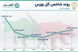 روز خودرویی بازار سهام / سومین روز نزول شاخص بورس