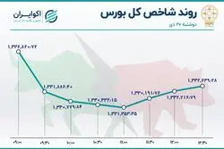 روز خودرویی بازار سهام / سومین روز نزول شاخص بورس