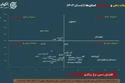 پارادوکس تسهیلات و بیکاری در دو استان