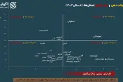 پارادوکس تسهیلات و بیکاری در دو استان