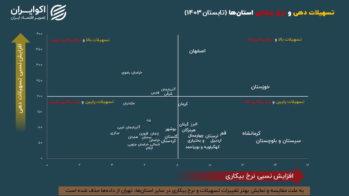 پارادوکس تسهیلات و بیکاری در دو استان