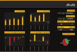 اصلاح شتاب صعود در ساعات پایانی؛ رشد شاخص کل بورس به ۰.۸۷ درصد کاهش یافت