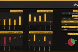 اصلاح شتاب صعود در ساعات پایانی؛ رشد شاخص کل بورس به ۰.۸۷ درصد کاهش یافت