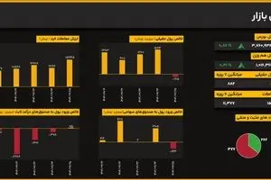 اصلاح شتاب صعود در ساعات پایانی؛ رشد شاخص کل بورس به ۰.۸۷ درصد کاهش یافت