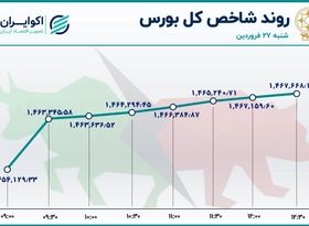  خگستر صدرنشین جدول معاملات