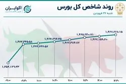  خگستر صدرنشین جدول معاملات