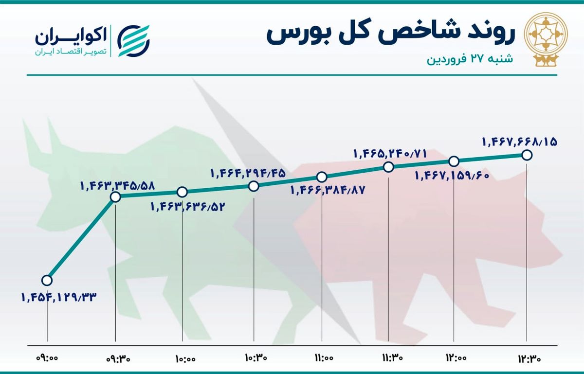  خگستر صدرنشین جدول معاملات