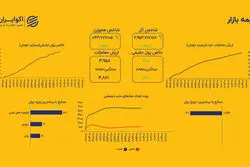 بازگشت پول حقیقی به بازار؛  صعود متعادل شاخص‌ها