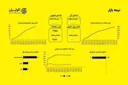 بازگشت پول حقیقی به بازار؛  صعود متعادل شاخص‌ها