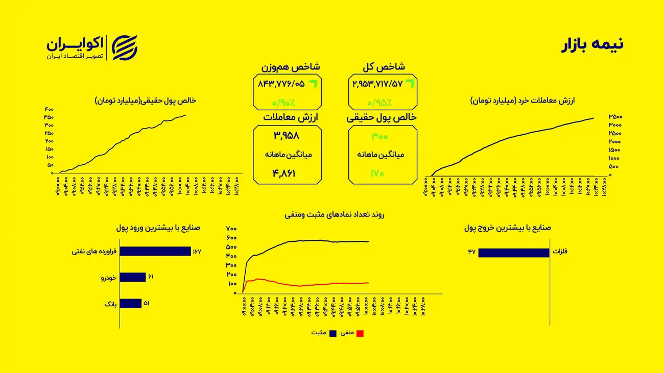 بازگشت پول حقیقی به بازار؛  صعود متعادل شاخص‌ها