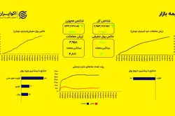 بازگشت پول حقیقی به بازار؛  صعود متعادل شاخص‌ها