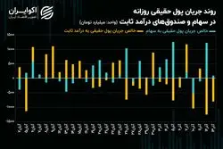 فولادی‌ها، بانکی‌ها و پالایشی‌ها؛ سه مقصد اصلی جریان پول حقیقی