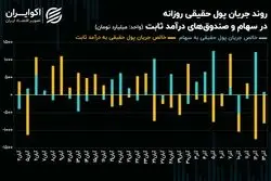 فولادی‌ها، بانکی‌ها و پالایشی‌ها؛ سه مقصد اصلی جریان پول حقیقی