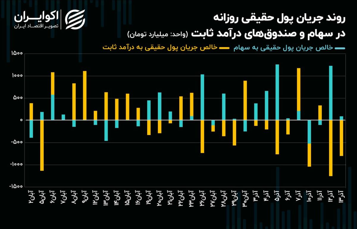 فولادی‌ها، بانکی‌ها و پالایشی‌ها؛ سه مقصد اصلی جریان پول حقیقی