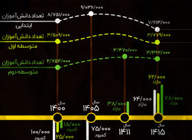 75 هزار کلاس بی‌معلم در سال 1405