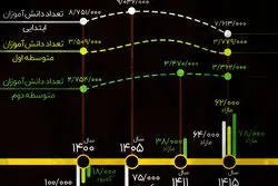 75 هزار کلاس بی‌معلم در سال 1405