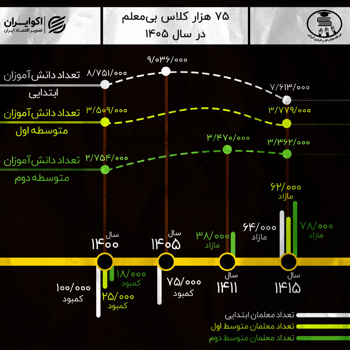 75 هزار کلاس بی‌معلم در سال 1405